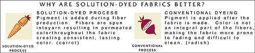Fibers are dyed before being woven; the pigment is an integral part of the fabric.